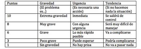 ¿Cómo organizar efectivamente tus tareas? Método G.U.T